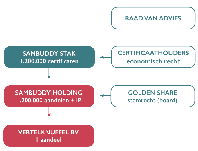 Organogram van de Steward Ownership in oprichting, met de STAK, de Holding en Werkmaatschappij, bestuurd door de Stewards en het Gouden aandeel dat de missie bewaakt