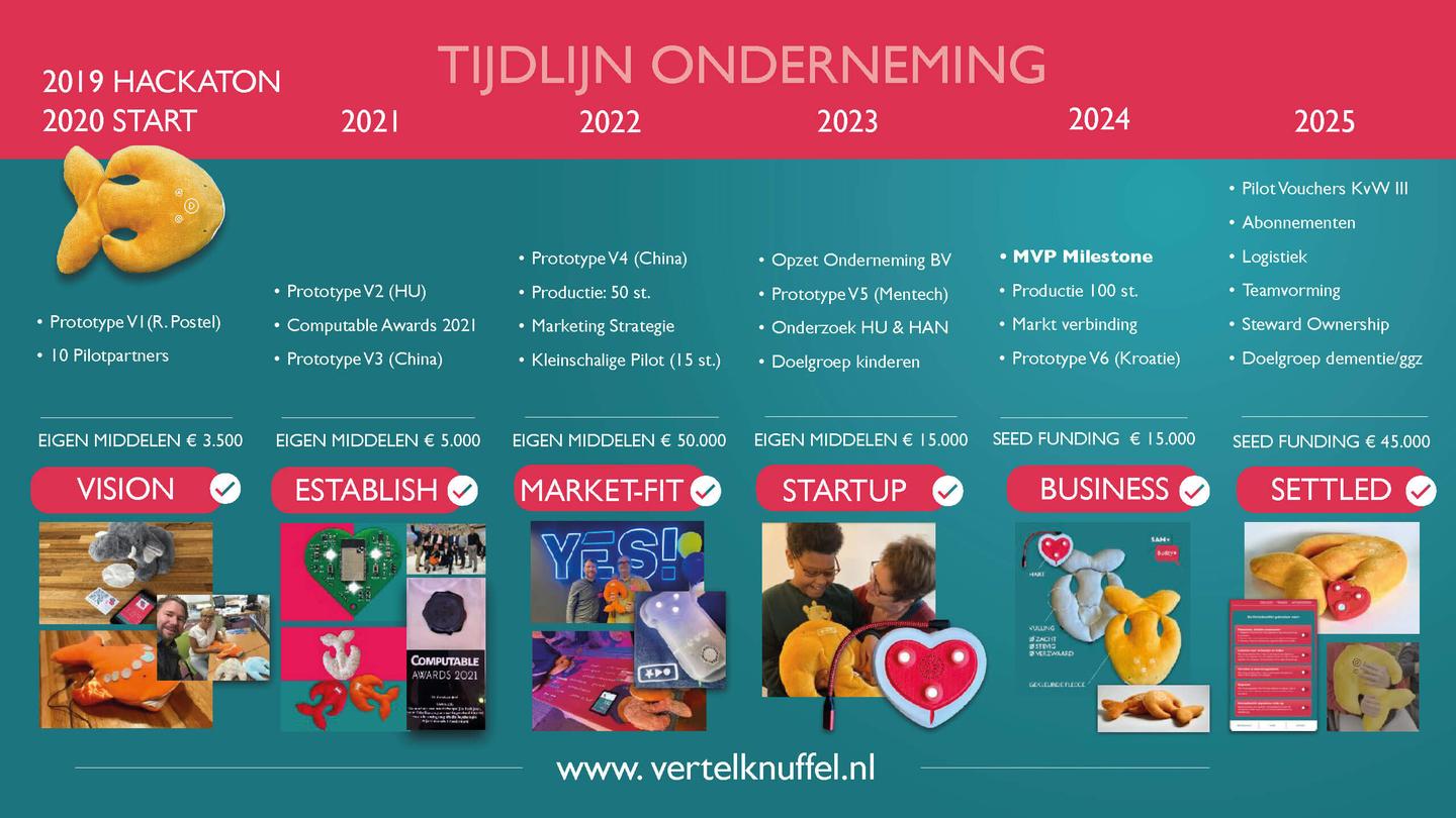 Investeeringsvraag en bedrijfstijdlijn
