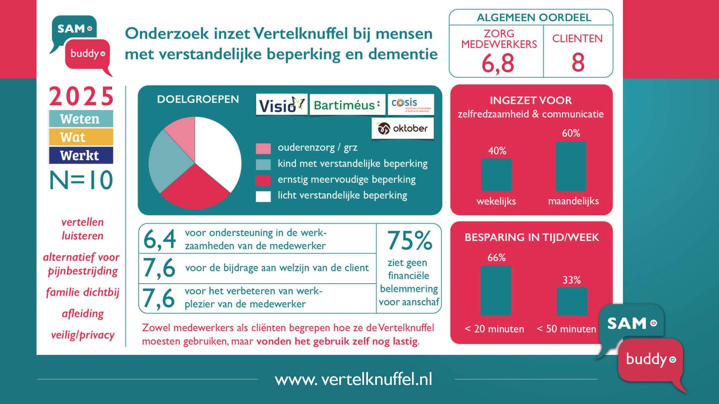 Resultaten Pilot 2025 Vertelknuffel in GGZ en Dementiezorg